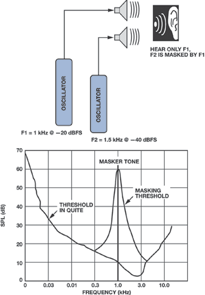 Figure 3. Understanding psycho-acoustic tonal masking.